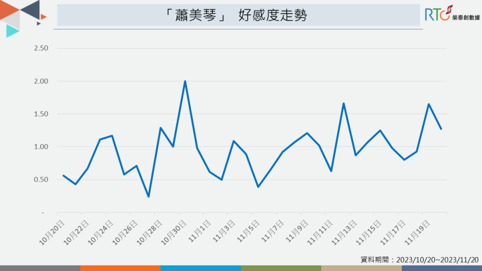 蕭美琴好感度隨網路聲量攀升。   圖：榮泰創數據提供