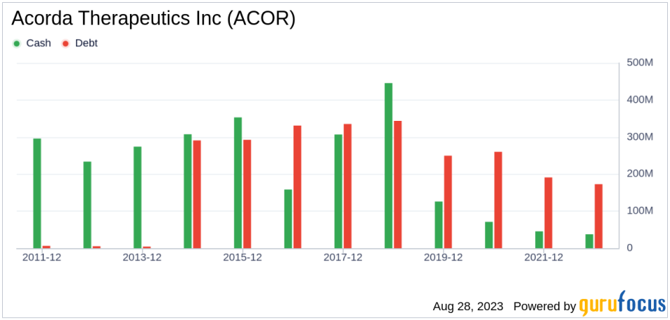 Acorda Therapeutics (ACOR): A Comprehensive Analysis of Its Market Value