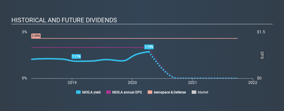 NYSE:MOG.A Historical Dividend Yield April 10th 2020