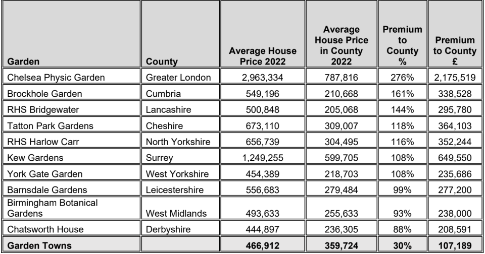 Top 10 garden towns with the largest percentage premium to county in 2022. Image: Lloyds Bank
