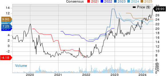 Tsakos Energy Navigation Ltd Price and Consensus