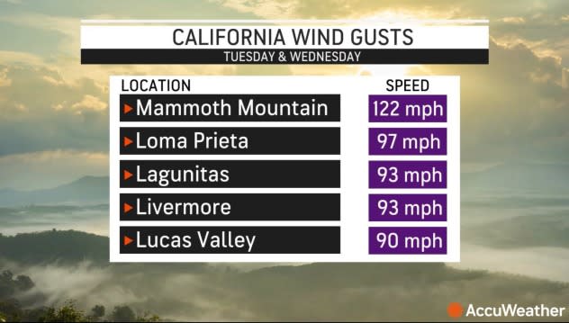Wind Gusts 3/15