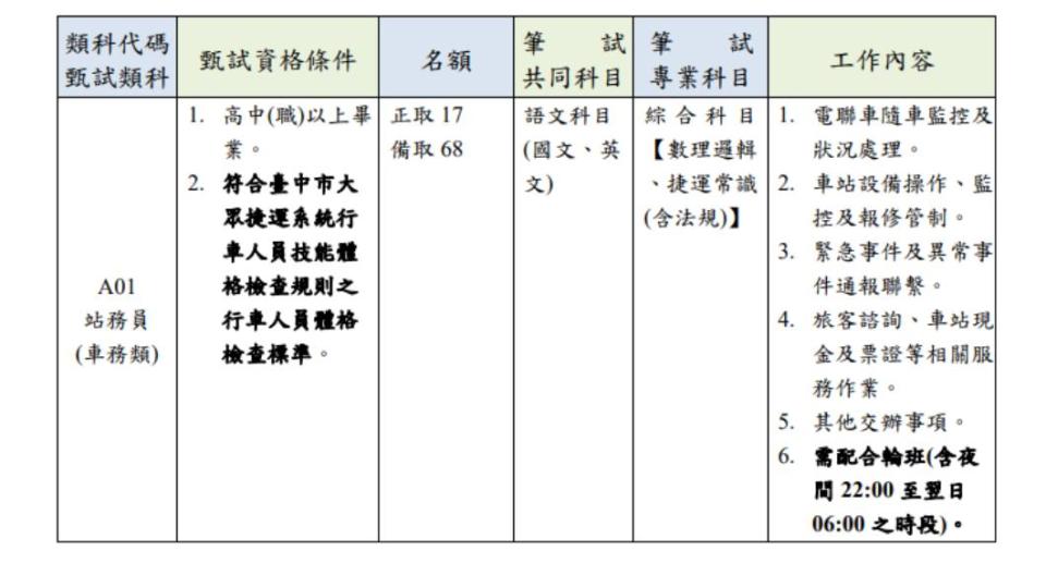 網友翻出站務員工作內容。（圖／翻攝自台中捷運「112年度新進人員甄試簡章」）