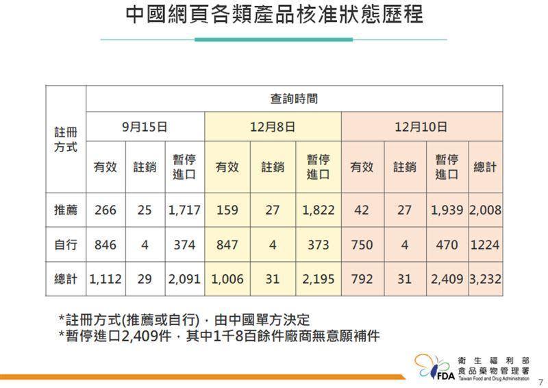 食藥署統計，原本有3千多家可以輸銷中國，現在只剩下792家。（食藥署提供）