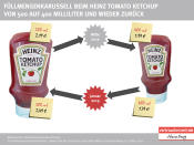 Acht Produkte landeten im März auf der Mogelpackungsliste der Verbraucherzentrale Hamburg. Besonders dreist fanden die Verbraucherschützer die Preiserhöhung bei Heinz Tomato Ketchup und kürten das Produkt zur Mogelpackung des Monats. „Zwar sind jetzt 500 statt 400 Milliliter Ketchup in der Squeeze-Flasche, doch der Preis stieg unverhältnismäßig stark an. 11 Prozent beträgt die versteckte Preiserhöhung. Wer davon profitiert, ist unklar – Heinz oder die Händler. Seltsam finden wir, dass Kraft Heinz den Inhalt seiner Ketchup-Flaschen erst vor gut drei Jahren geschrumpft hatte – angeblich auf Wunsch der Verbraucher“, so die Verbraucherzentrale. Die Kopfsteher-Squeezeflasche wird also wieder mit mehr Inhalt verkauft, kostet aber nun 2,49 Euro statt 1,79 Euro, der Preis für 100 Milliliter steigt dadurch von knapp 45 Cent auf fast 50 Cent. Betroffen waren laut Verbraucherzentrale auch die Sorten Tomato Ketchup 50 % weniger Zucker & Salz, Hot Chili Ketchup sowie Curry Ketchup.