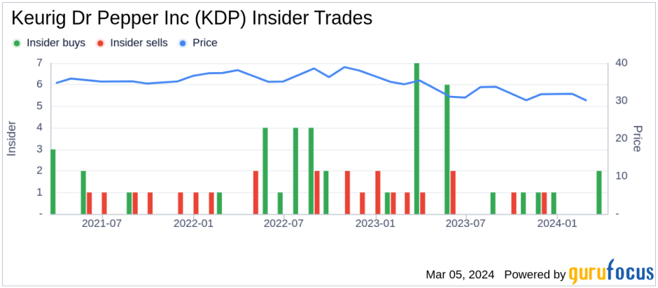 Keurig Dr Pepper Inc (KDP) CFO, President International Priyadarshi Sudhanshu Acquires 85,910 Shares