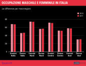 Occupazione maschile e femminile in Italia