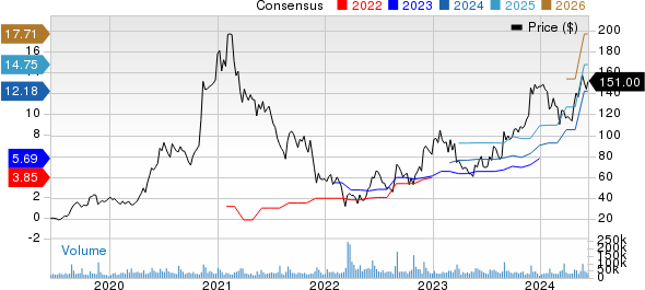 PDD Holdings Inc. Sponsored ADR Price and Consensus