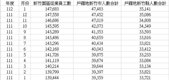 根據竹科管理局的統計資料，顯示竹科就業人口與新竹縣市戶籍人口同步攀升，但戶籍人口的成長速度更猛烈。（圖／翻攝PTT論壇）