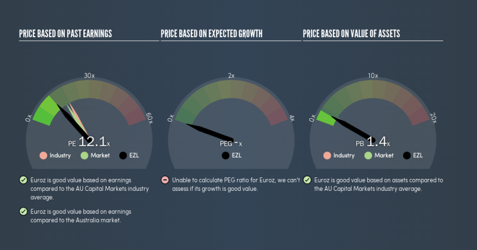 ASX:EZL Price Estimation Relative to Market, April 9th 2019