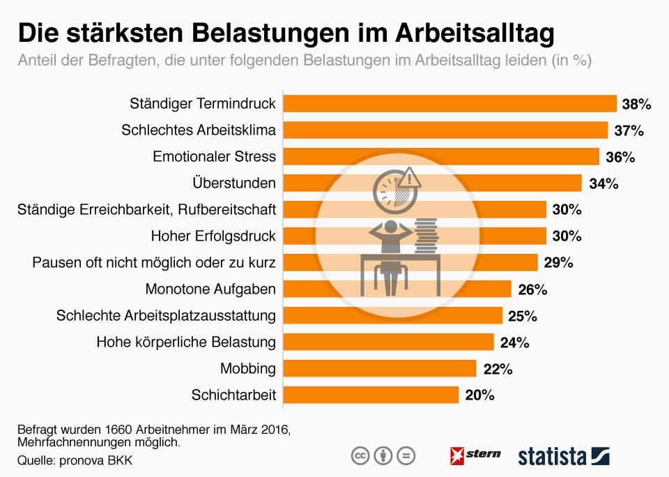 Infografik: Die stärksten Belastungen im Arbeitsalltag I Statista, pronova BKK