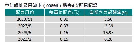 中信綠能電動車ETF四次配息紀錄。圖/中信投信提供