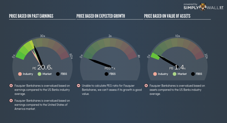 NasdaqCM:FBSS PE PEG Gauge November 28th 18