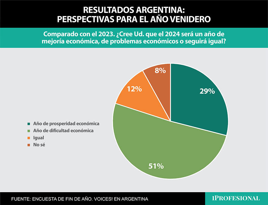 Perspectiva económica de los argentinos para 2024