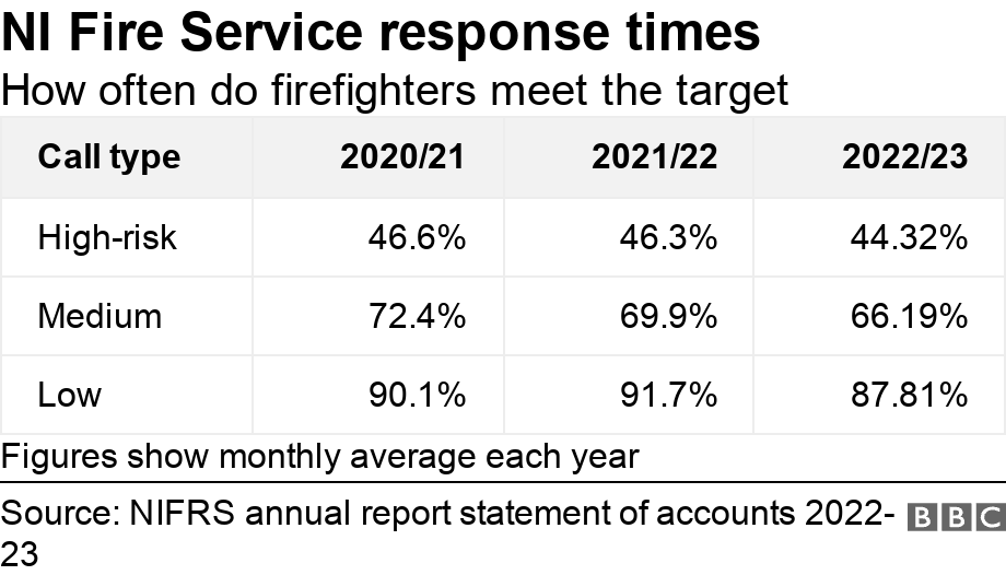 NI Fire Service response times. How often do firefighters meet the target.  Figures show monthly average each year.