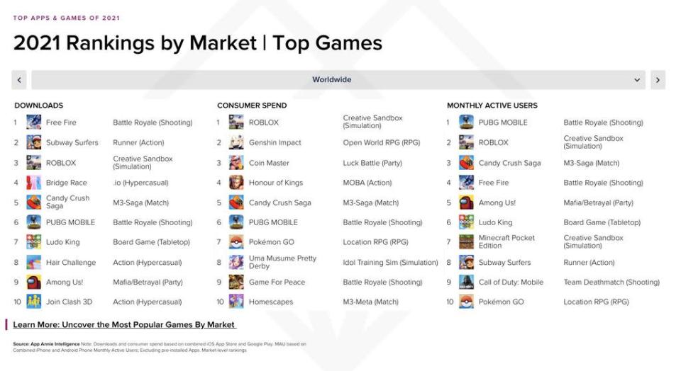 O Roblox foi o terceiro em número de downloads, mas o primeiro em gastos dos usuários (Imagem: Reprodução/App Annie)