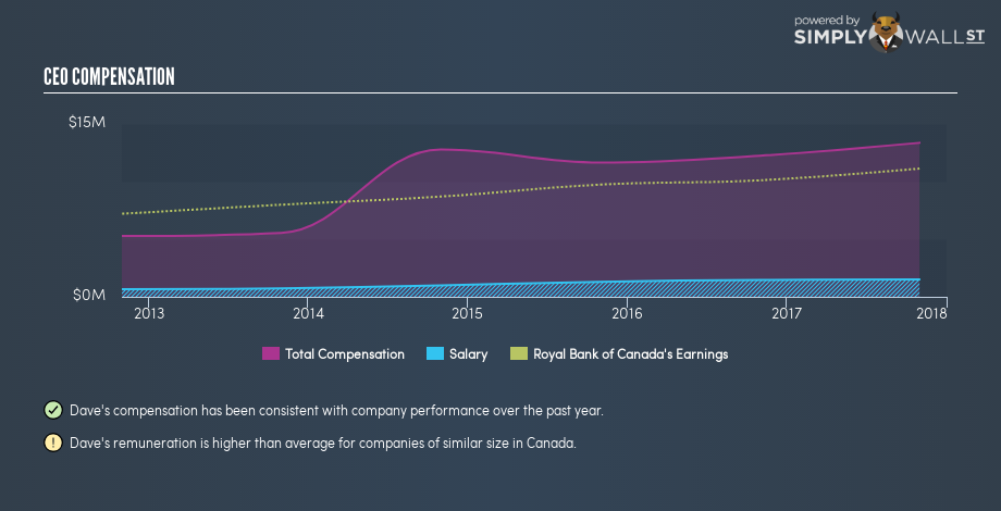 TSX:RY CEO Compensation February 5th 19