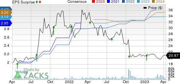 Albertsons Companies, Inc. Price, Consensus and EPS Surprise