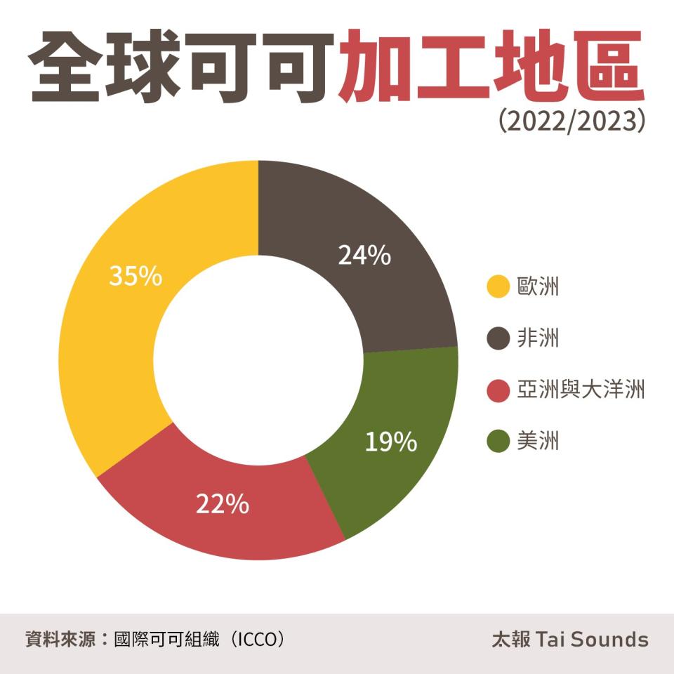 歐洲雖然不產可可，卻是可可加工量最大的地區。以國家來看，荷蘭加工的可可佔全球12%為最多，印尼、德國各佔9%。太報製圖