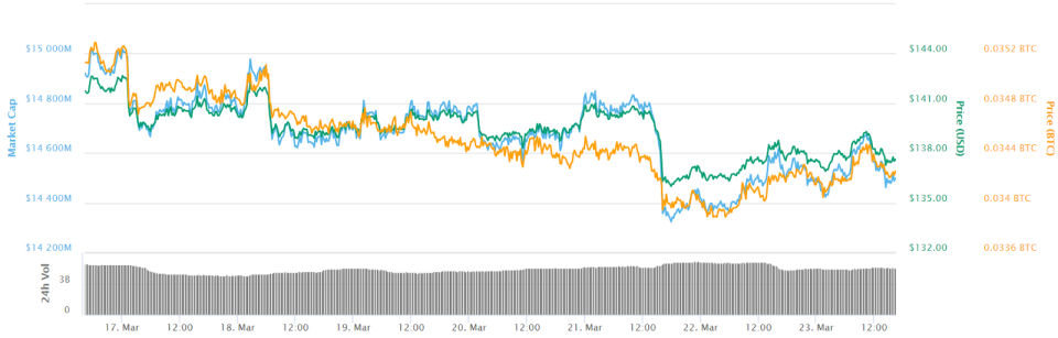 Ethereum 7-day price chart