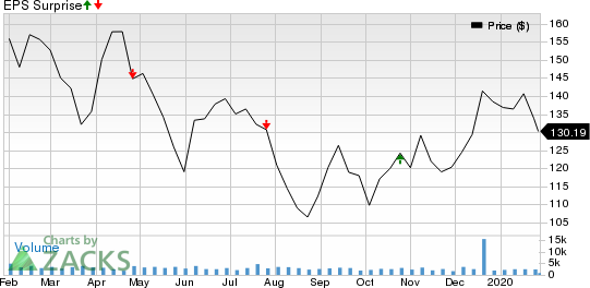 Lear Corporation Price and EPS Surprise