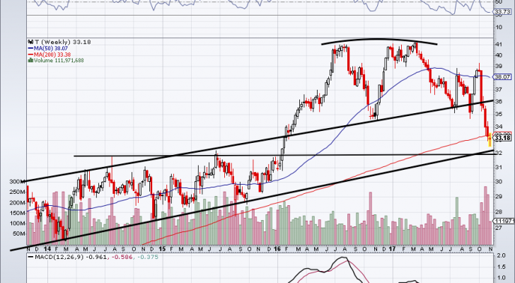 T stock price chart