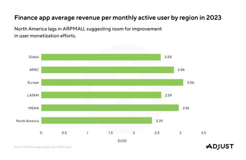 Finance app average revenue per monthly active user by region in 2023; Source: The finance app insights report 2024, Adjust |