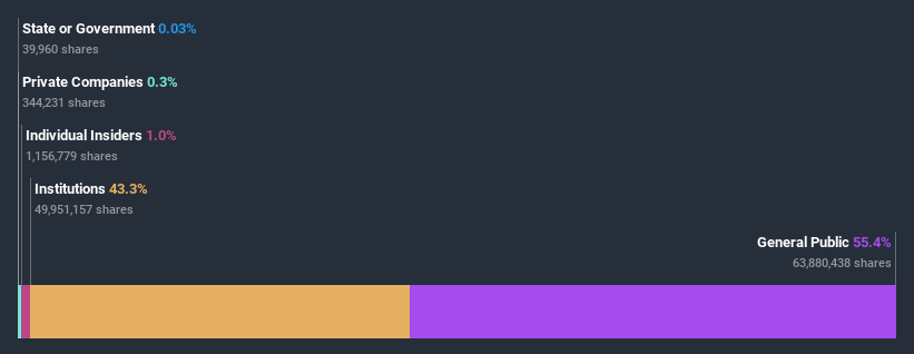 ownership-breakdown