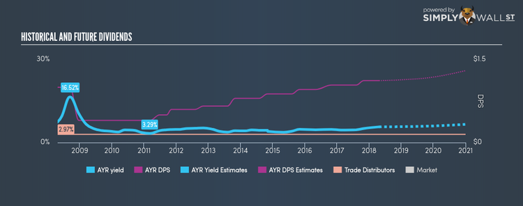 NYSE:AYR Historical Dividend Yield Apr 23rd 18