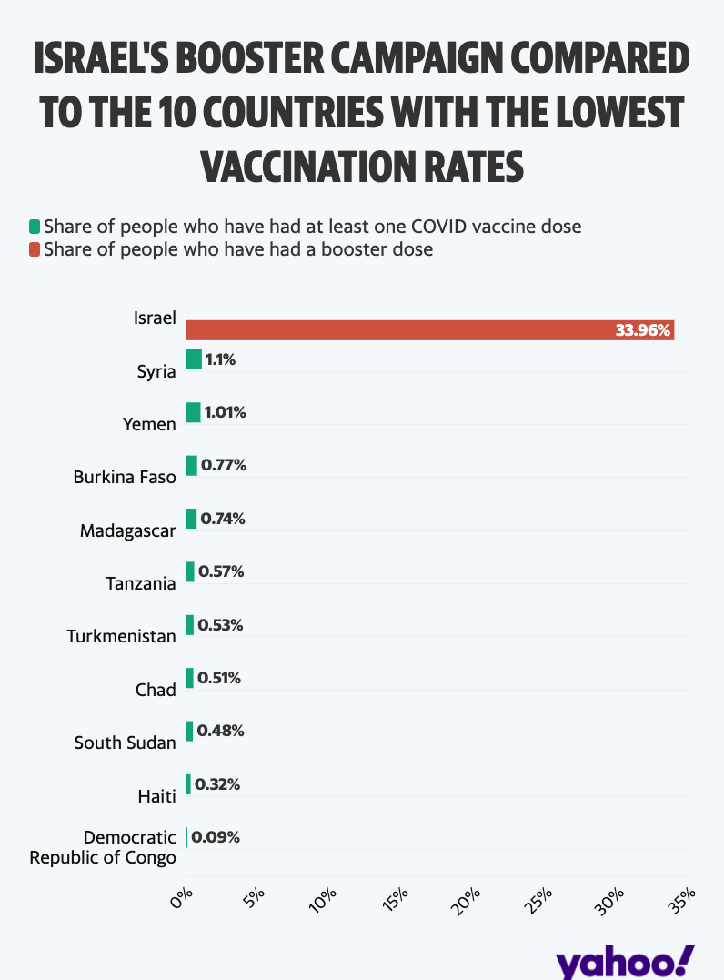 Israel's booster campaign, compared to overall vaccine rollout in the ten countries with the lowest rates (Yahoo News UK/Flourish/Our World in Data)