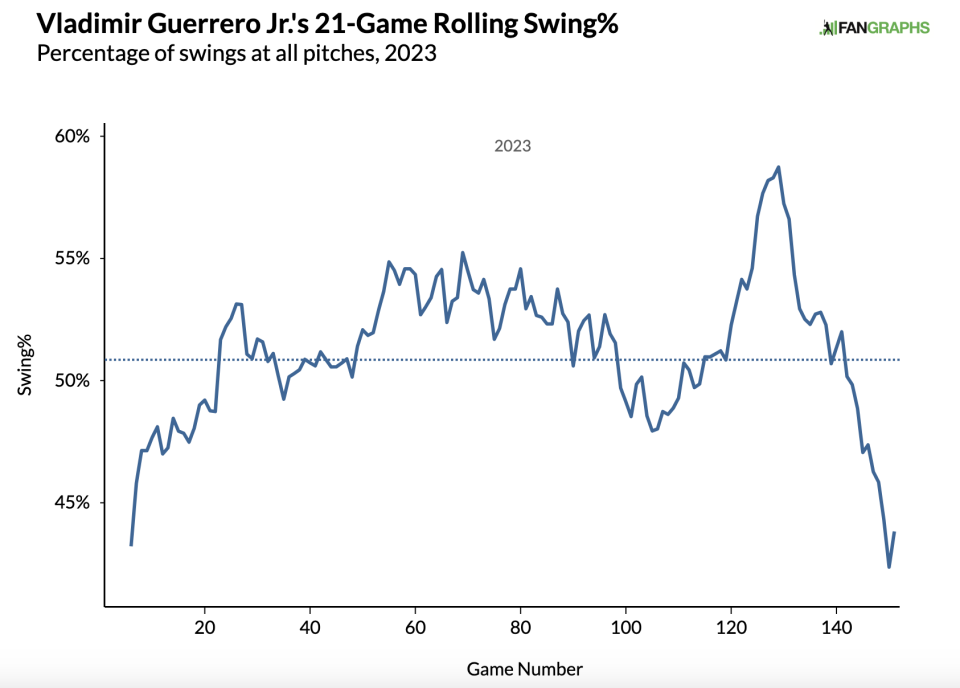 Via FanGraphs