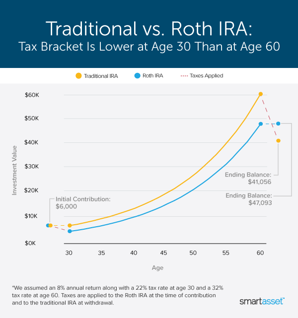 These Charts Show How Traditional IRAs and Roth IRAs Stack Up Against