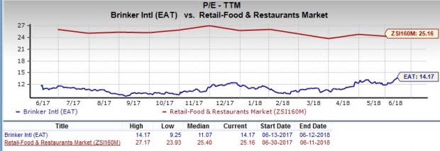 Let's put Brinker International (EAT) stock into this equation and find out if it is a good choice for value-oriented investors right now.