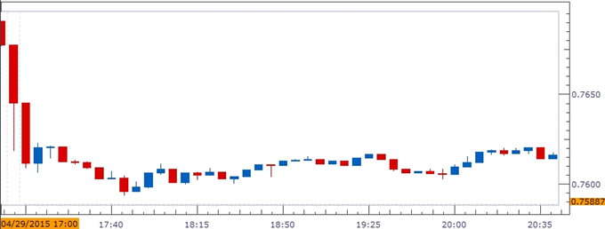 NZD/USD Chart