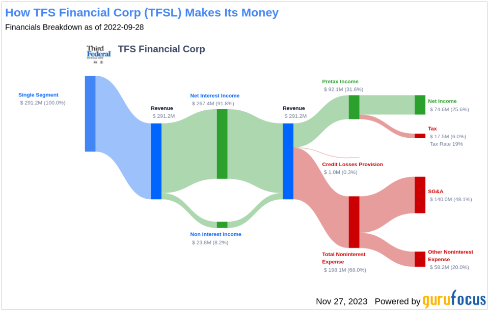 TFS Financial Corp's Dividend Analysis