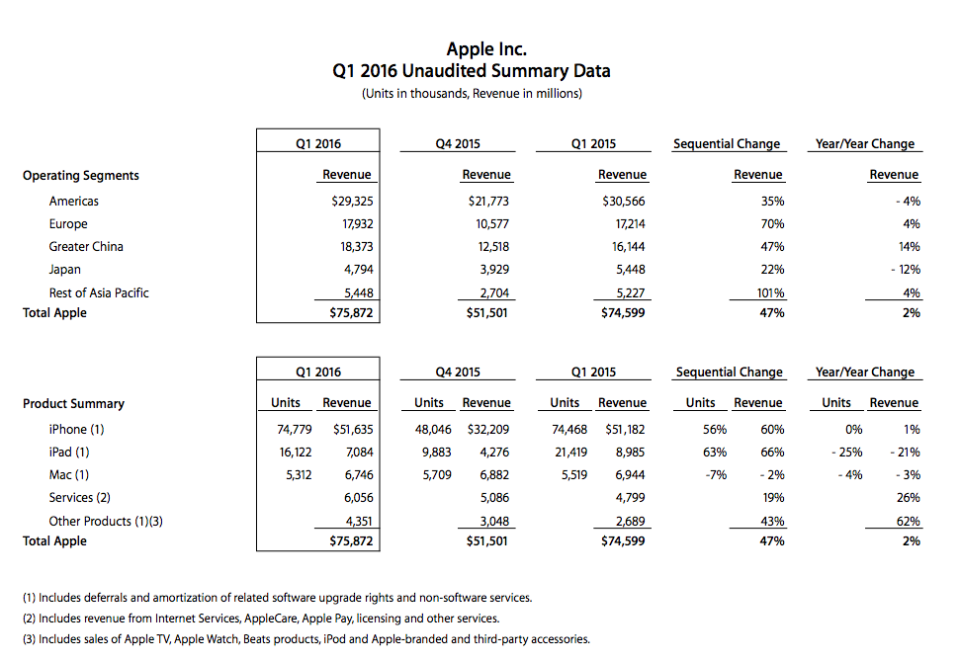 Apple Q1 2015 table