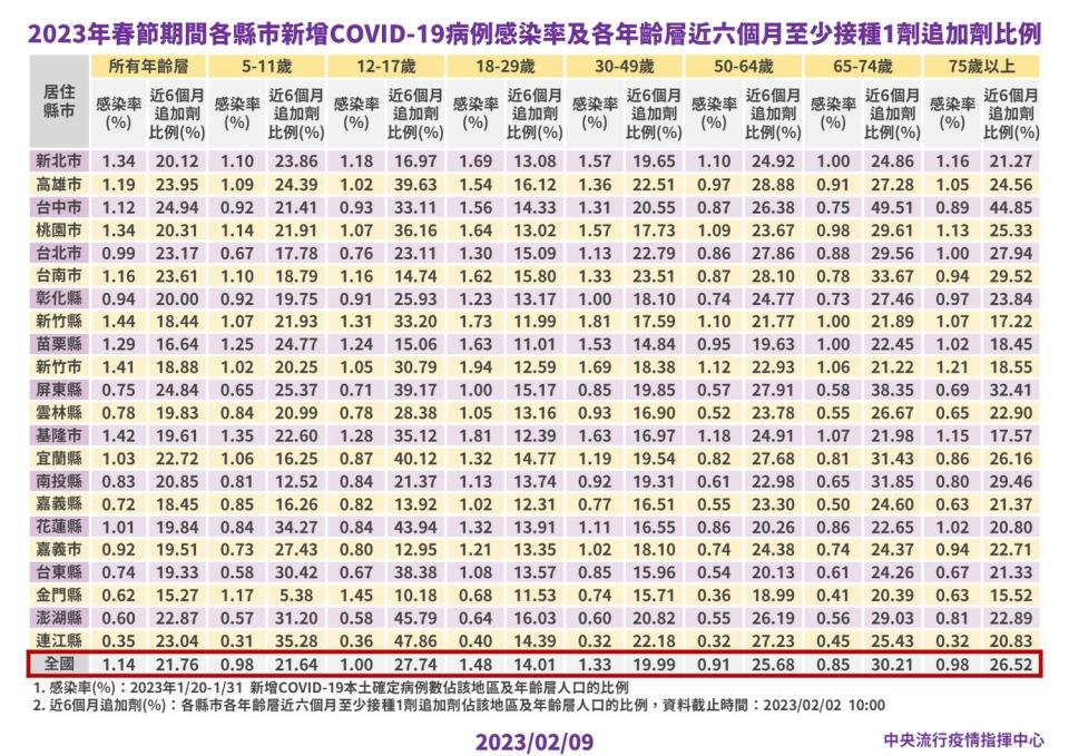 春節期間各縣市新增COVID-19病例感染率及各年齡層近6個月至少接種1劑追加劑比例。   圖：中央流行疫情指揮中心／提供