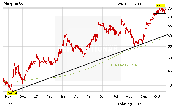 Morphosys: Alles fest im Griff