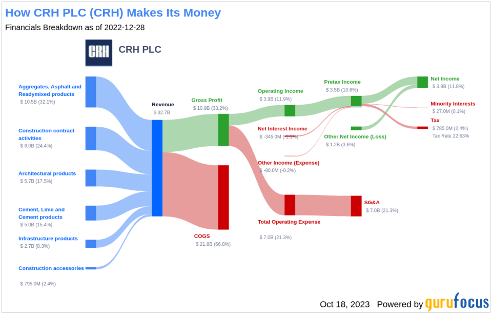 CRH PLC's Dividend Analysis