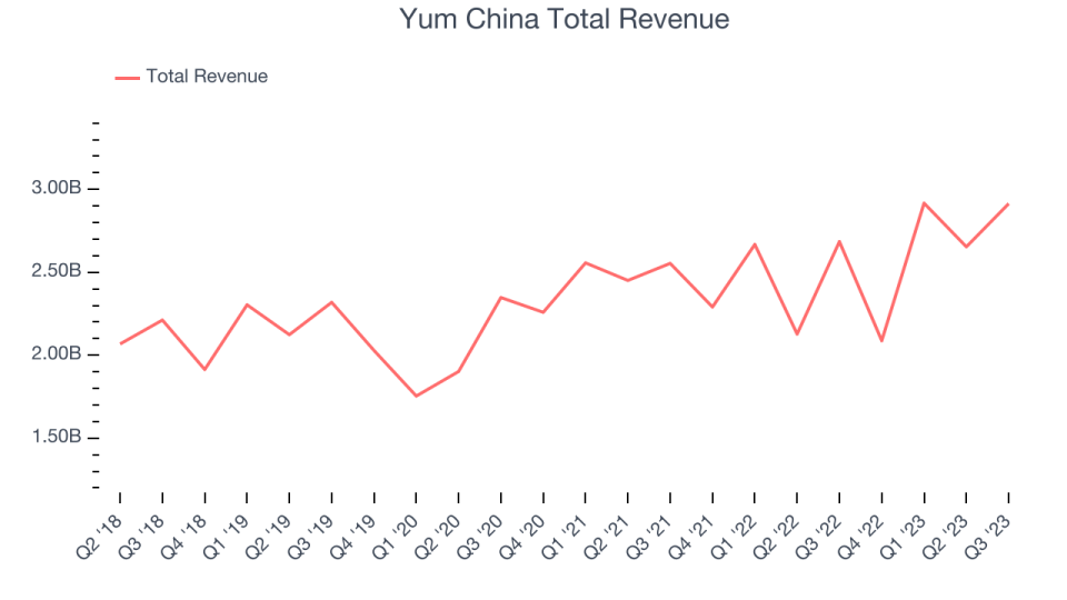 Yum China Total Revenue