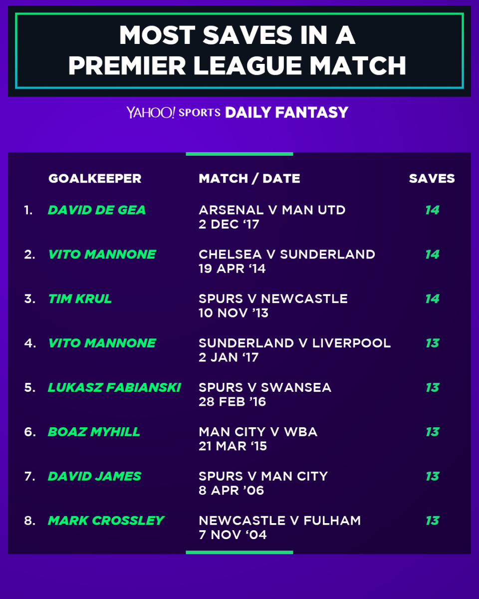 Premier League save records