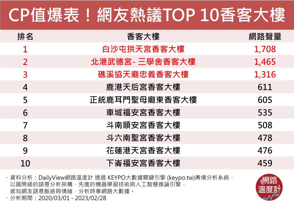 CP值爆表！網友熱議TOP 10香客大樓