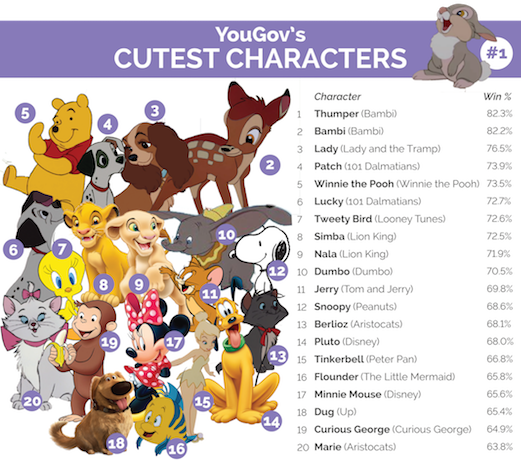Bambi or Thumper - Cutest Cartoon Characters YouGov