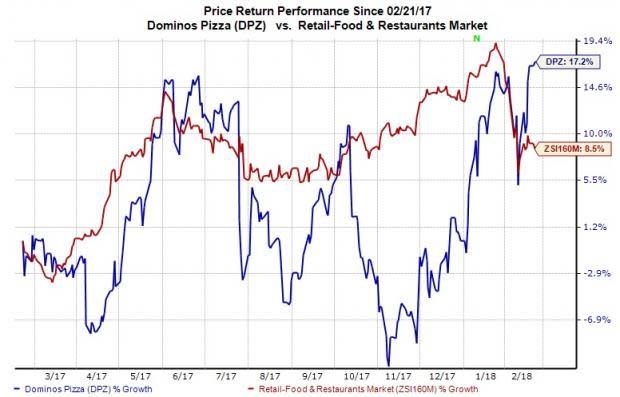 Domino's (DPZ) witnessed a year-over-year increase in top and bottom lines in the fourth quarter of 2017.