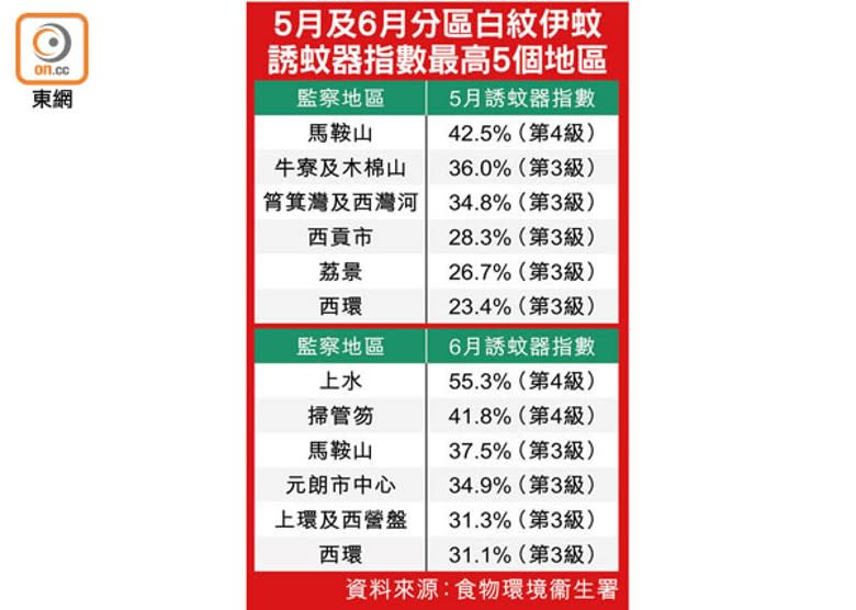 5月及6月分區白紋伊蚊誘蚊器指數最高5個地區