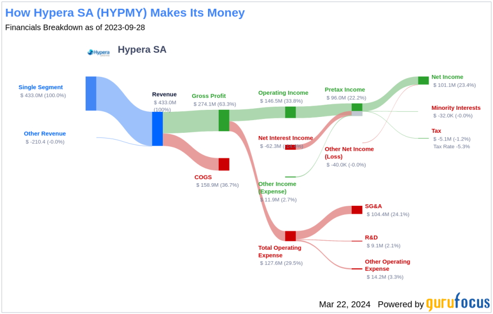 Hypera SA's Dividend Analysis