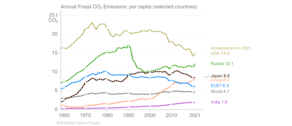 Emisión de CO₂ per cápita. <a href="https://essd.copernicus.org/articles/14/4811/2022/" rel="nofollow noopener" target="_blank" data-ylk="slk:Global Carbon Project (2022);elm:context_link;itc:0;sec:content-canvas" class="link ">Global Carbon Project (2022)</a>, <a href="http://creativecommons.org/licenses/by/4.0/" rel="nofollow noopener" target="_blank" data-ylk="slk:CC BY;elm:context_link;itc:0;sec:content-canvas" class="link ">CC BY</a>