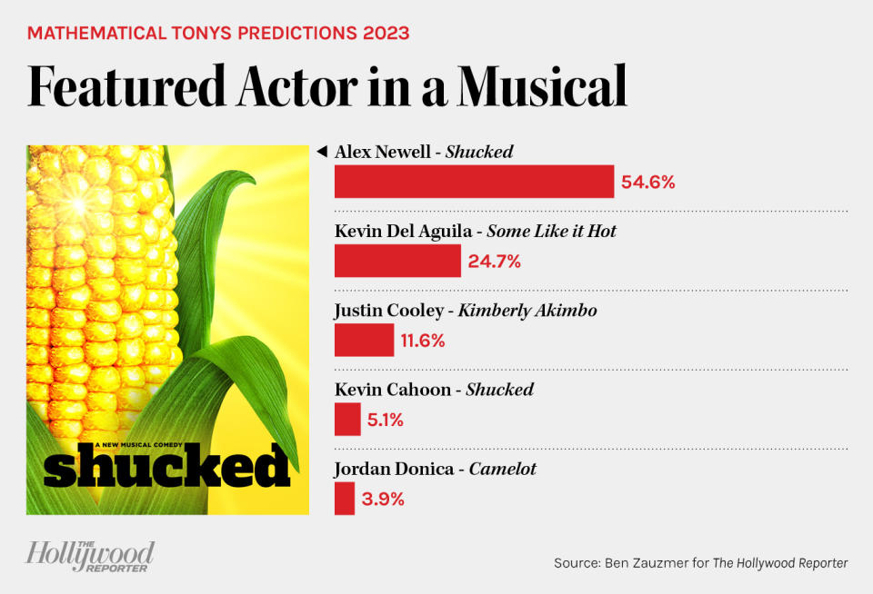 Mathematical Tonys Predictions 2023 - Featured Actor in a Musical bar chart