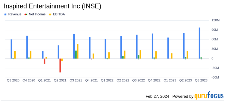 Inspired Entertainment Inc (INSE) Reports Q3 2023 Earnings: Interactive Segment and Hardware Sales Propel Revenue Growth