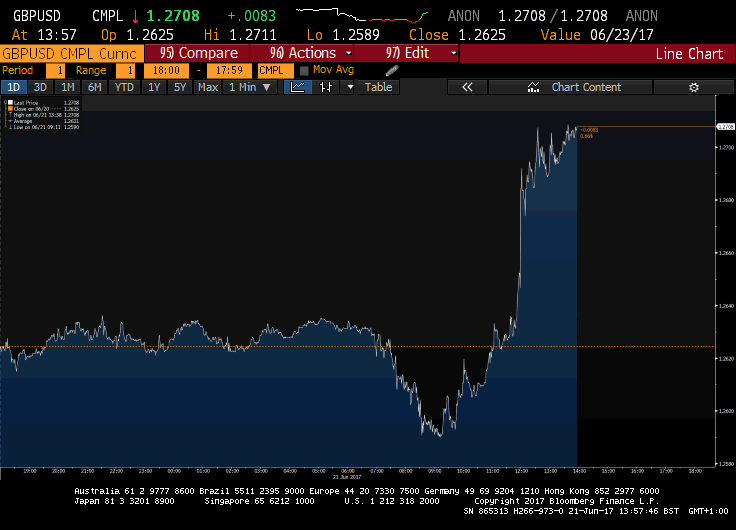 GBP - Credit: Bloomberg